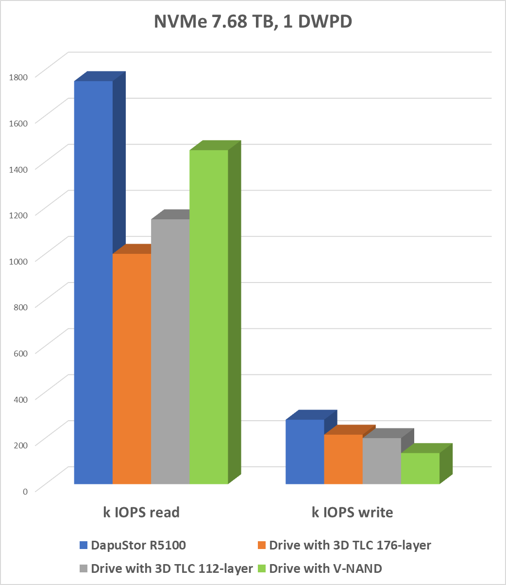 DapuStor IOPS comparison