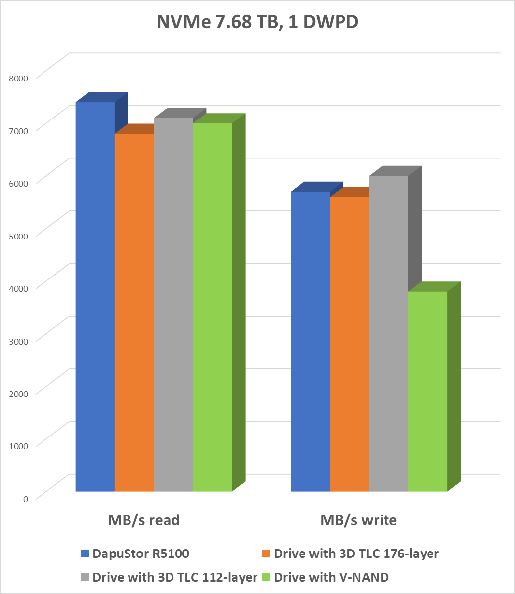 DapuStor throughput comparison