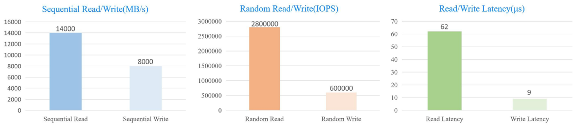 Dapustor Haishen5 NVMe SSD Performance Graphs