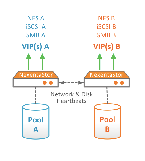 nexentastor high availability configuration