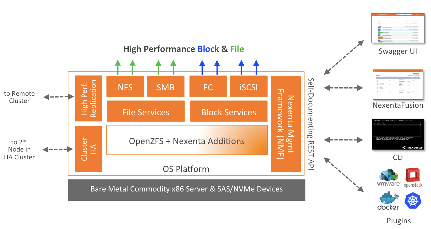 nexentastor high level architecture