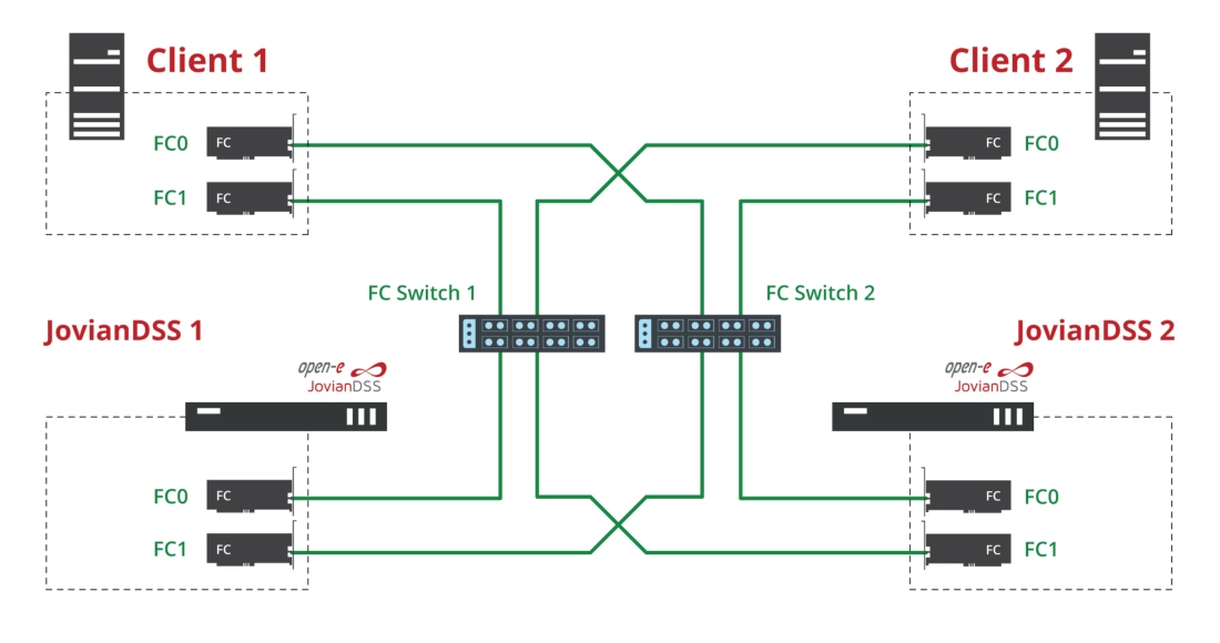Open-E HA cluster Fibre channel FC