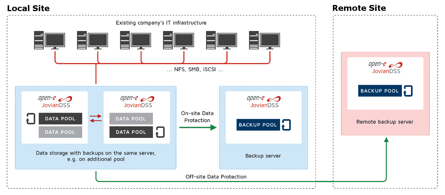 Open-E complete data protection