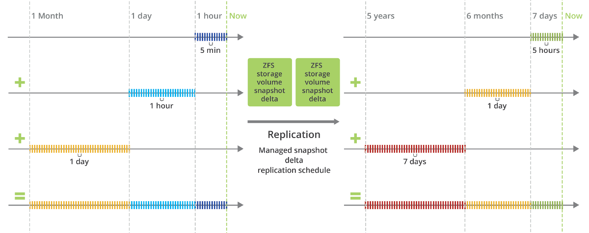 Open-E data protection replication