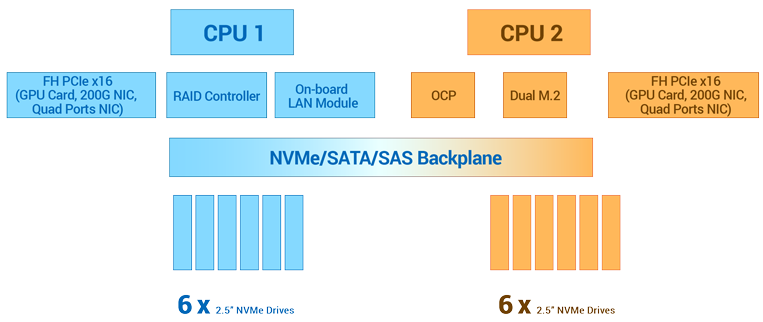 Zstor_RS1000_Serie_EPYC_7003_2-socket_NVMe_Gen4_Server_12bay_1U_blockdiagram
