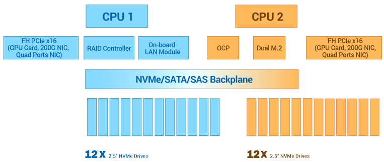 Zstor_RS1000_Serie_EPYC_7003_2-socket_NVMe_Gen4_Server_24bay_2U_blockdiagram